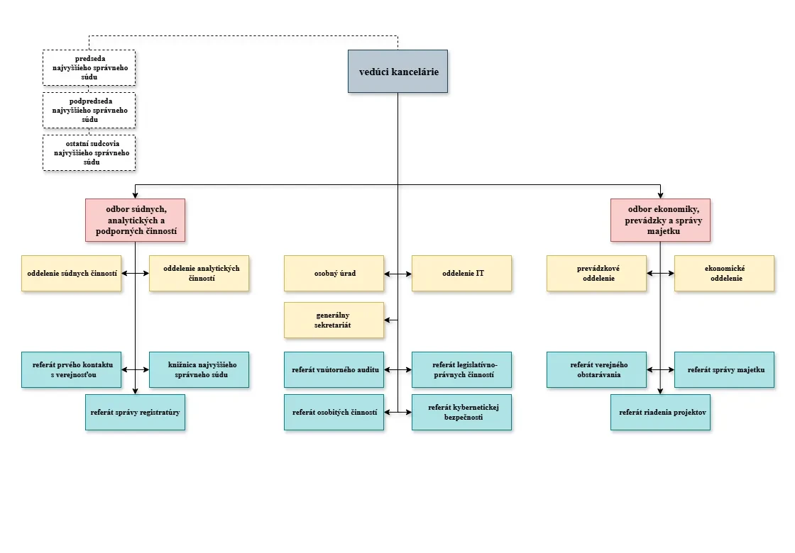 vizuálne zobrazenie organizačnej štruktúry Kancelárie Najvyššieho správneho súdu Slovenskej republiky na základe opisu v texte